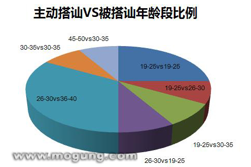 主动搭讪年龄段vs被搭讪年龄段